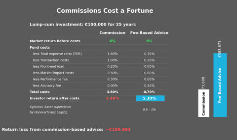 benefit calculation fee based retirement strategy