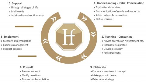 consultation process
